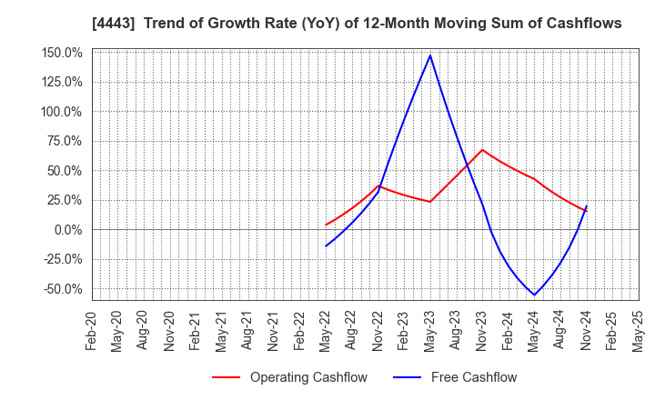 4443 Sansan,Inc.: Trend of Growth Rate (YoY) of 12-Month Moving Sum of Cashflows