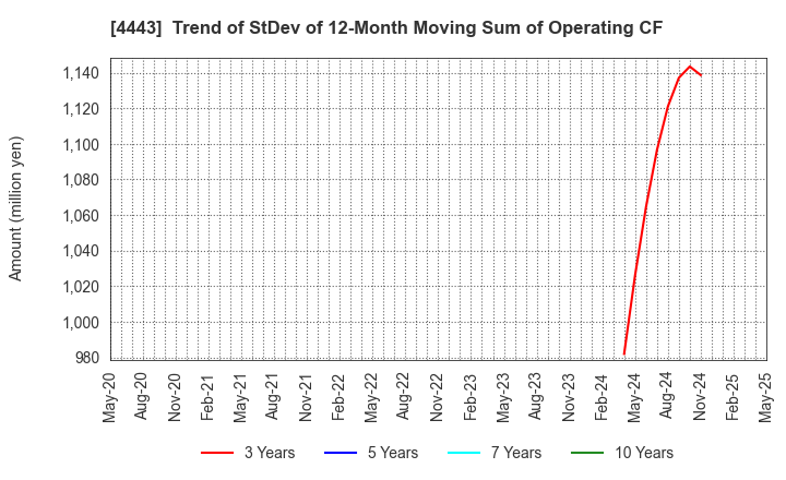 4443 Sansan,Inc.: Trend of StDev of 12-Month Moving Sum of Operating CF