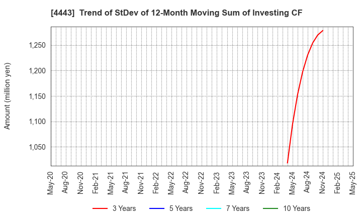 4443 Sansan,Inc.: Trend of StDev of 12-Month Moving Sum of Investing CF