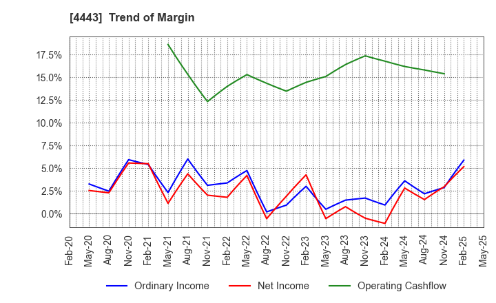4443 Sansan,Inc.: Trend of Margin