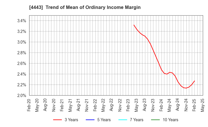 4443 Sansan,Inc.: Trend of Mean of Ordinary Income Margin