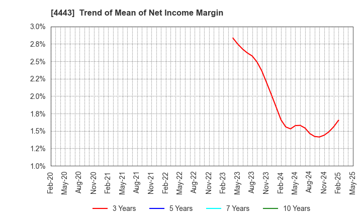4443 Sansan,Inc.: Trend of Mean of Net Income Margin