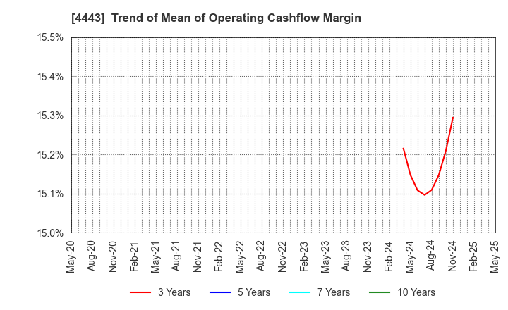 4443 Sansan,Inc.: Trend of Mean of Operating Cashflow Margin