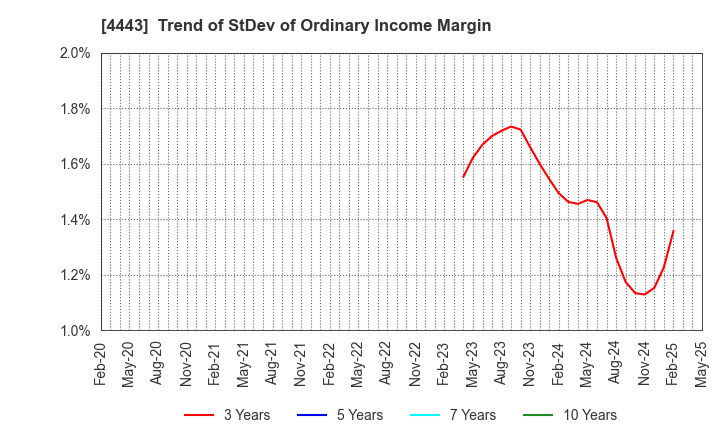 4443 Sansan,Inc.: Trend of StDev of Ordinary Income Margin