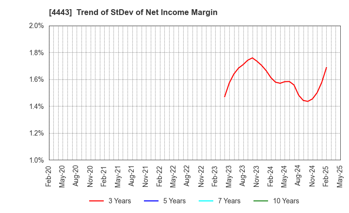 4443 Sansan,Inc.: Trend of StDev of Net Income Margin