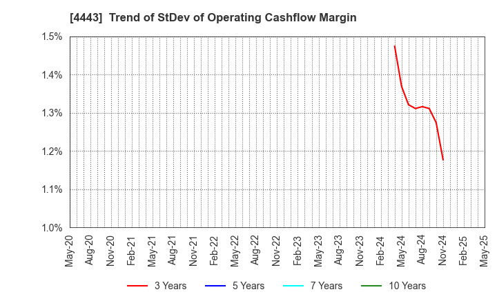 4443 Sansan,Inc.: Trend of StDev of Operating Cashflow Margin