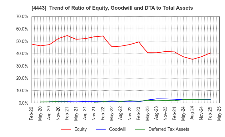 4443 Sansan,Inc.: Trend of Ratio of Equity, Goodwill and DTA to Total Assets