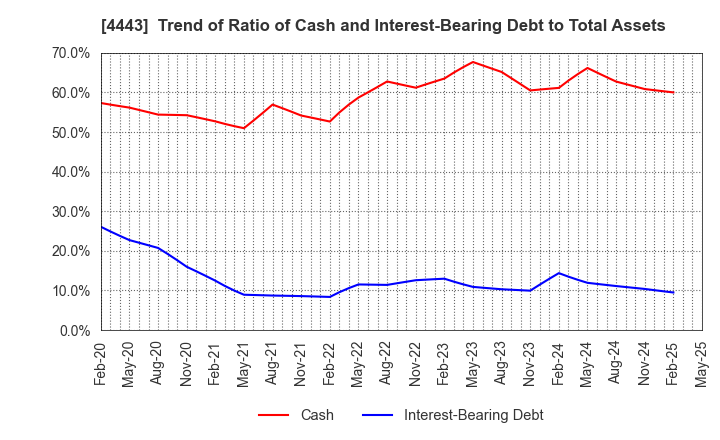 4443 Sansan,Inc.: Trend of Ratio of Cash and Interest-Bearing Debt to Total Assets