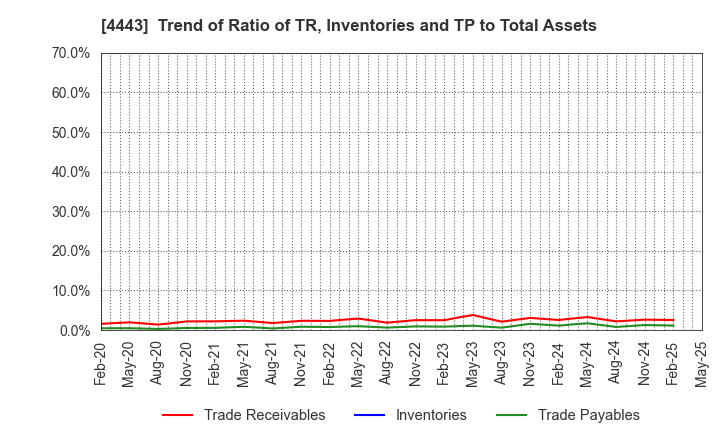 4443 Sansan,Inc.: Trend of Ratio of TR, Inventories and TP to Total Assets