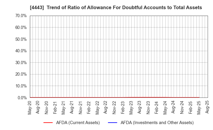 4443 Sansan,Inc.: Trend of Ratio of Allowance For Doubtful Accounts to Total Assets