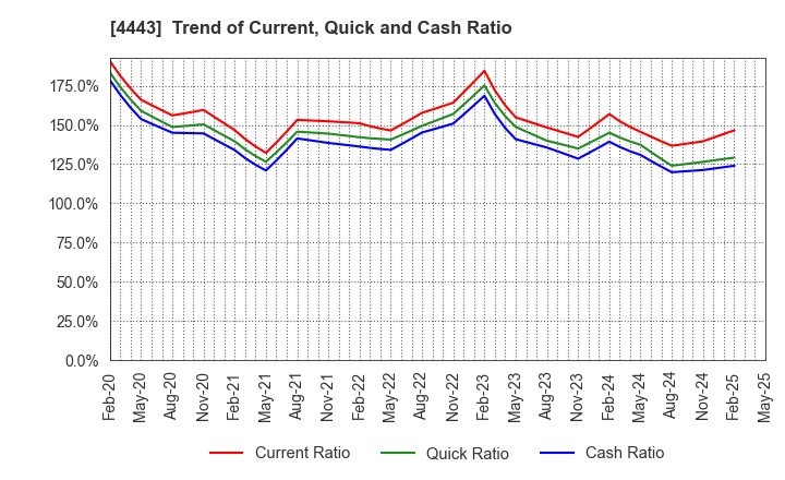 4443 Sansan,Inc.: Trend of Current, Quick and Cash Ratio