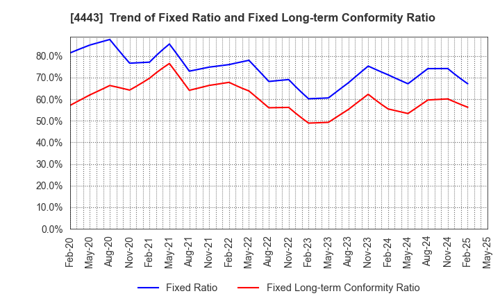 4443 Sansan,Inc.: Trend of Fixed Ratio and Fixed Long-term Conformity Ratio