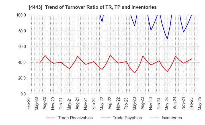 4443 Sansan,Inc.: Trend of Turnover Ratio of TR, TP and Inventories
