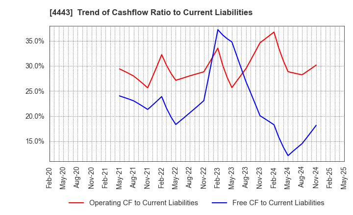 4443 Sansan,Inc.: Trend of Cashflow Ratio to Current Liabilities