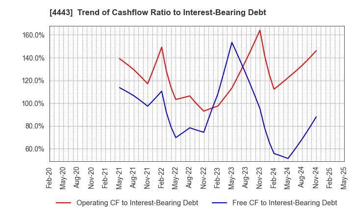4443 Sansan,Inc.: Trend of Cashflow Ratio to Interest-Bearing Debt