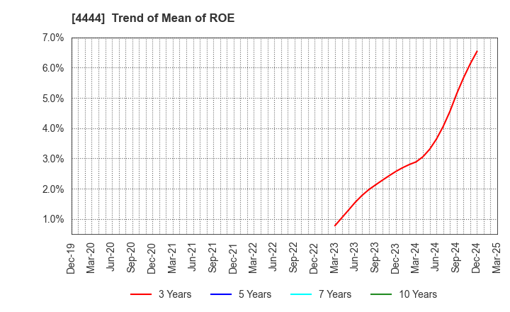 4444 infoNet inc.: Trend of Mean of ROE