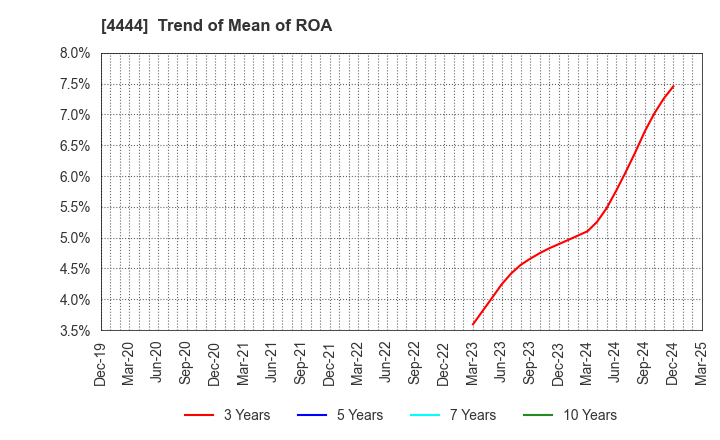 4444 infoNet inc.: Trend of Mean of ROA