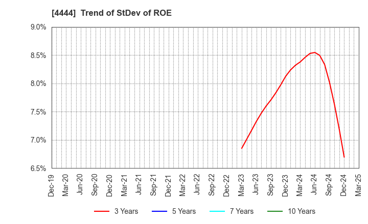 4444 infoNet inc.: Trend of StDev of ROE