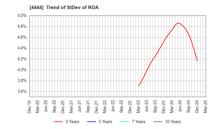 4444 infoNet inc.: Trend of StDev of ROA