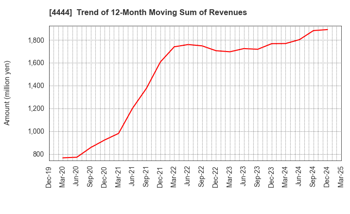 4444 infoNet inc.: Trend of 12-Month Moving Sum of Revenues