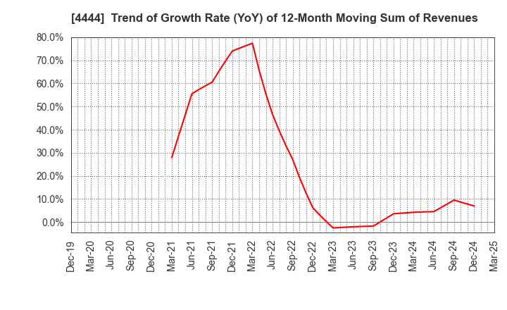 4444 infoNet inc.: Trend of Growth Rate (YoY) of 12-Month Moving Sum of Revenues