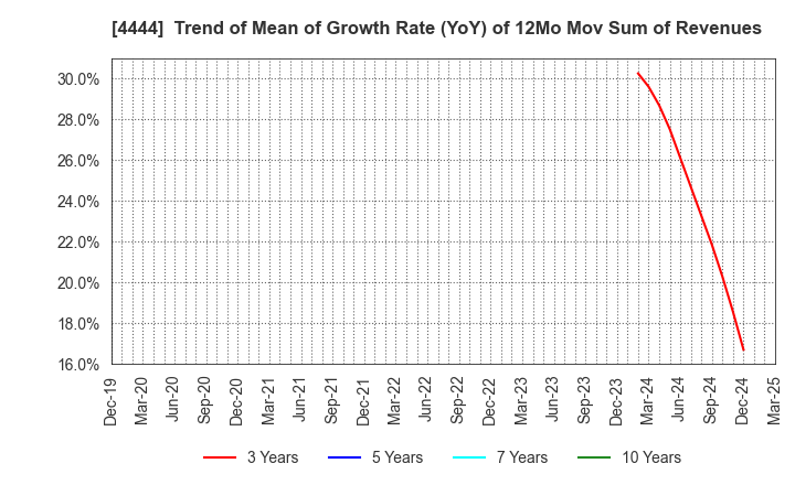 4444 infoNet inc.: Trend of Mean of Growth Rate (YoY) of 12Mo Mov Sum of Revenues