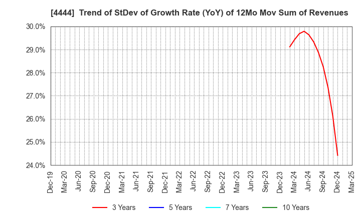 4444 infoNet inc.: Trend of StDev of Growth Rate (YoY) of 12Mo Mov Sum of Revenues