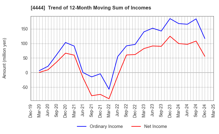 4444 infoNet inc.: Trend of 12-Month Moving Sum of Incomes