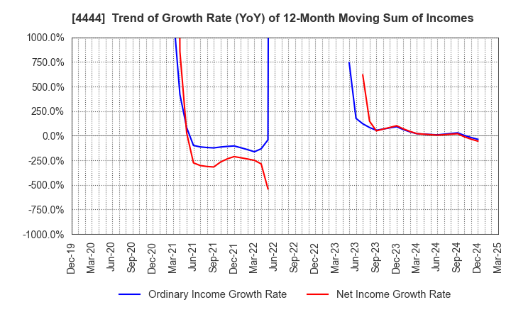 4444 infoNet inc.: Trend of Growth Rate (YoY) of 12-Month Moving Sum of Incomes