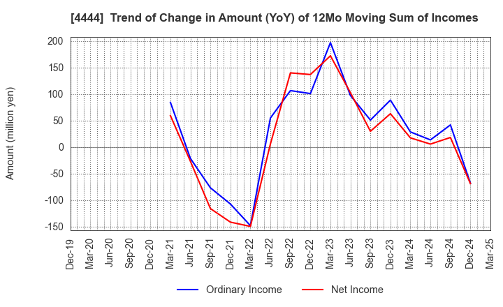 4444 infoNet inc.: Trend of Change in Amount (YoY) of 12Mo Moving Sum of Incomes