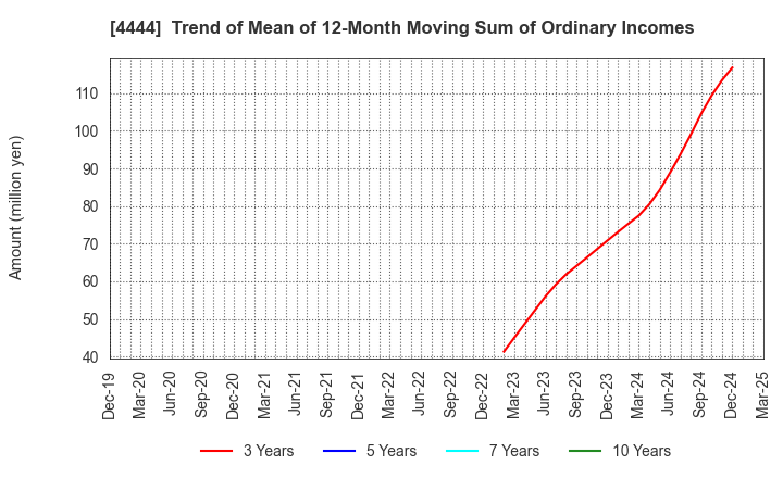 4444 infoNet inc.: Trend of Mean of 12-Month Moving Sum of Ordinary Incomes