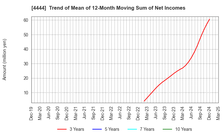 4444 infoNet inc.: Trend of Mean of 12-Month Moving Sum of Net Incomes