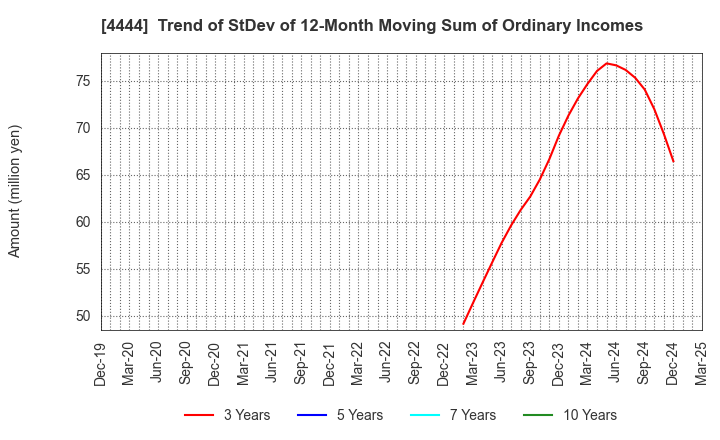 4444 infoNet inc.: Trend of StDev of 12-Month Moving Sum of Ordinary Incomes