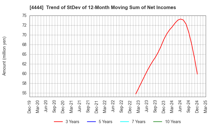 4444 infoNet inc.: Trend of StDev of 12-Month Moving Sum of Net Incomes