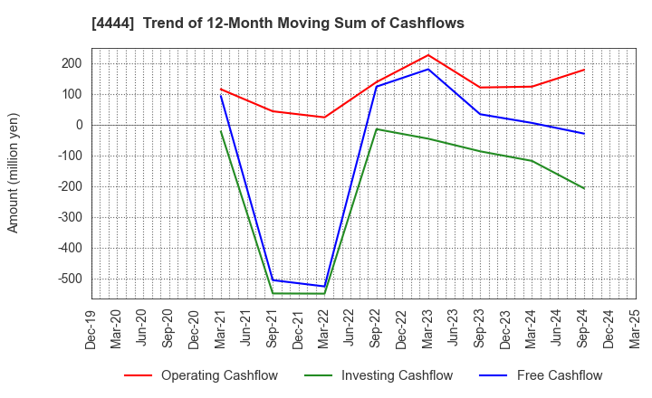4444 infoNet inc.: Trend of 12-Month Moving Sum of Cashflows