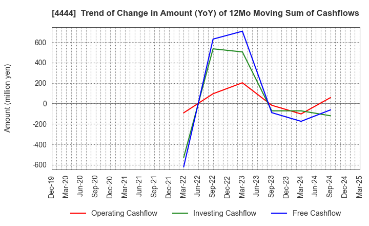 4444 infoNet inc.: Trend of Change in Amount (YoY) of 12Mo Moving Sum of Cashflows