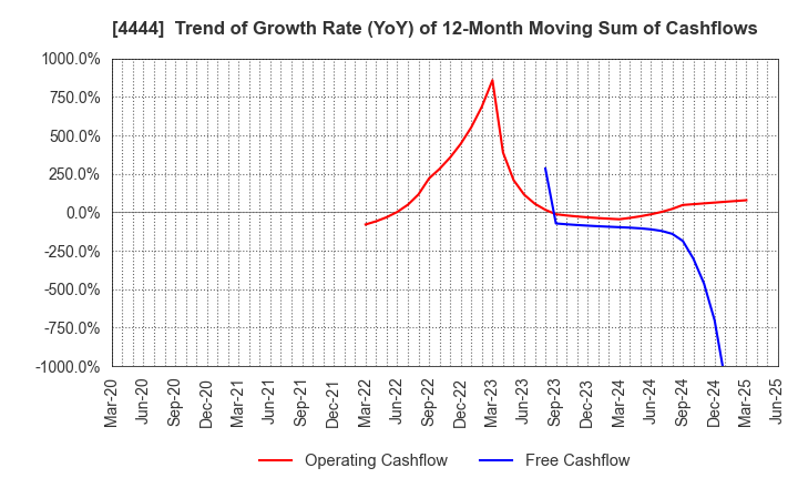 4444 infoNet inc.: Trend of Growth Rate (YoY) of 12-Month Moving Sum of Cashflows