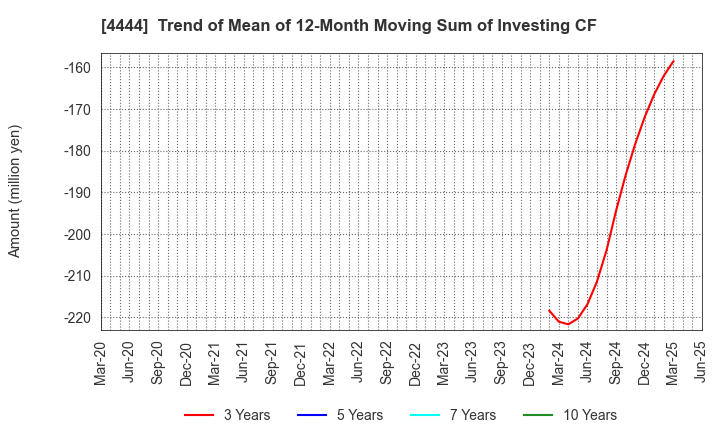 4444 infoNet inc.: Trend of Mean of 12-Month Moving Sum of Investing CF