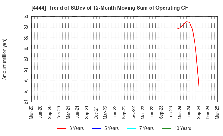 4444 infoNet inc.: Trend of StDev of 12-Month Moving Sum of Operating CF
