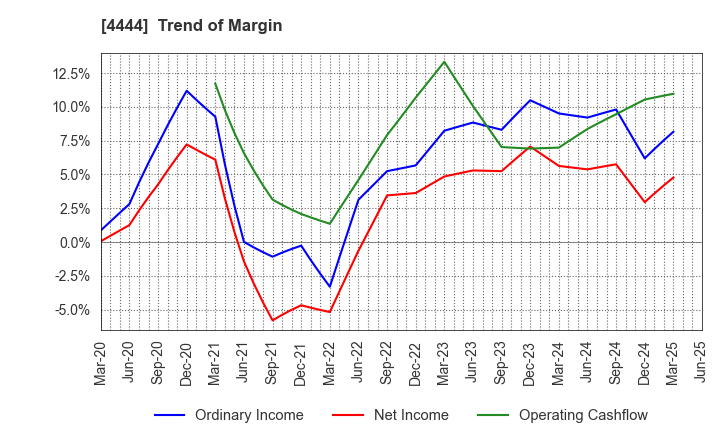 4444 infoNet inc.: Trend of Margin