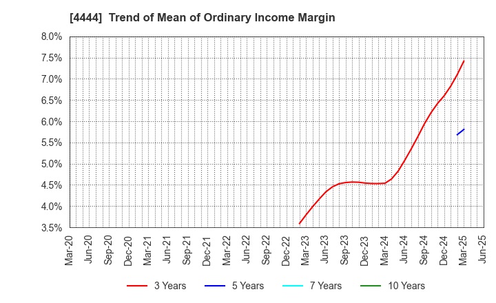 4444 infoNet inc.: Trend of Mean of Ordinary Income Margin