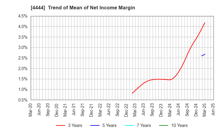 4444 infoNet inc.: Trend of Mean of Net Income Margin