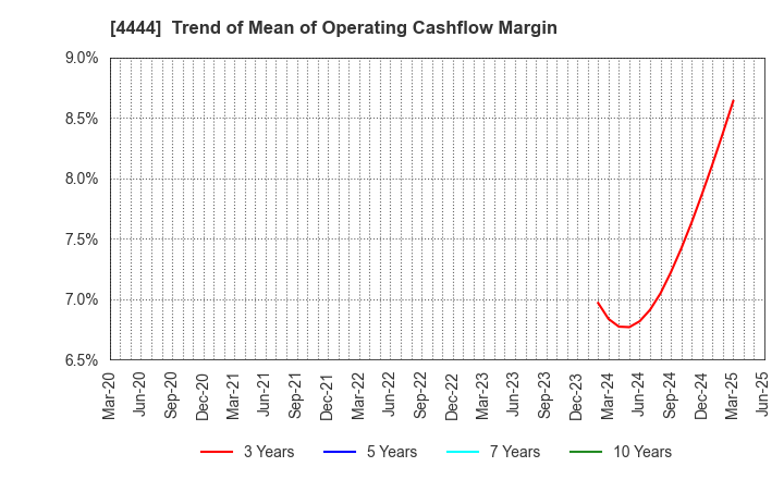 4444 infoNet inc.: Trend of Mean of Operating Cashflow Margin