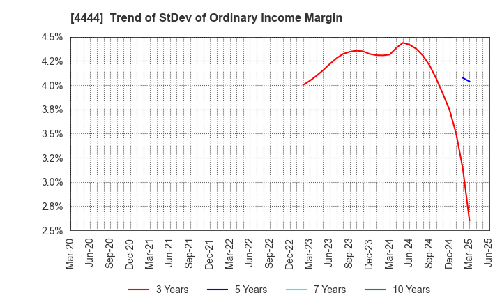 4444 infoNet inc.: Trend of StDev of Ordinary Income Margin