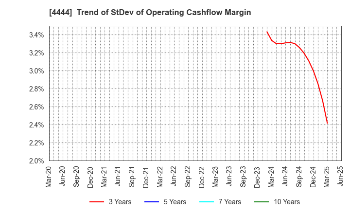 4444 infoNet inc.: Trend of StDev of Operating Cashflow Margin