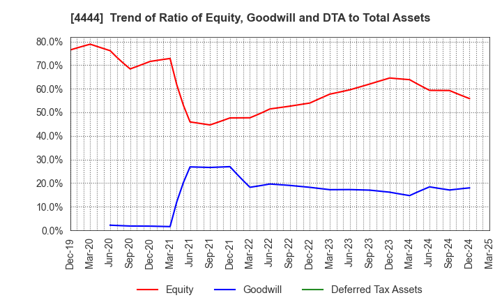 4444 infoNet inc.: Trend of Ratio of Equity, Goodwill and DTA to Total Assets