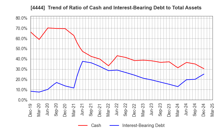 4444 infoNet inc.: Trend of Ratio of Cash and Interest-Bearing Debt to Total Assets