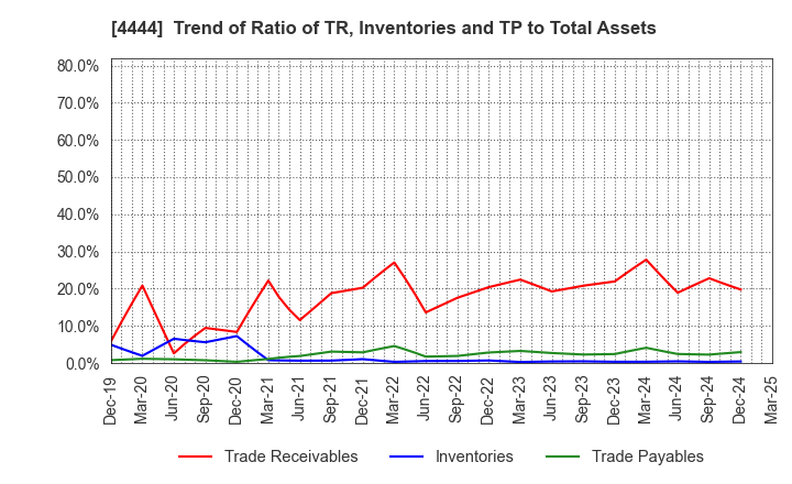4444 infoNet inc.: Trend of Ratio of TR, Inventories and TP to Total Assets