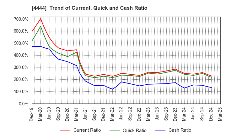 4444 infoNet inc.: Trend of Current, Quick and Cash Ratio