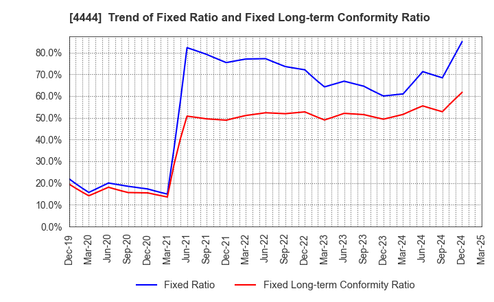 4444 infoNet inc.: Trend of Fixed Ratio and Fixed Long-term Conformity Ratio